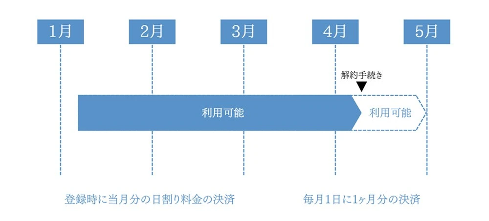 サブスクの解約方法について
